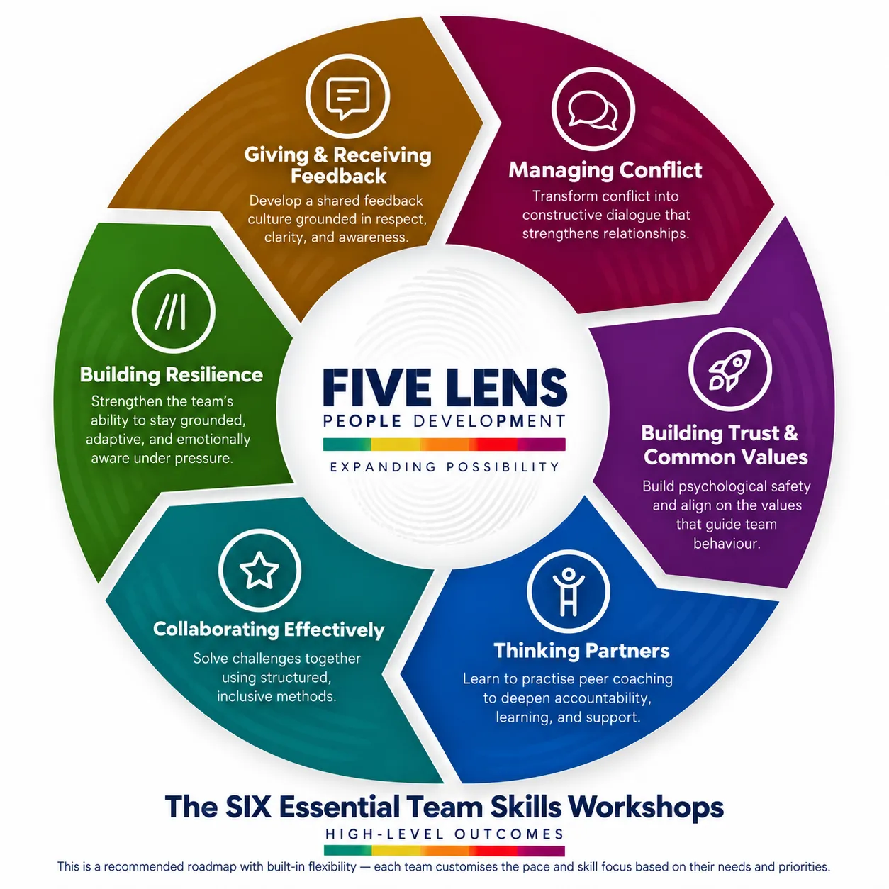 FIVE LENS People Development: 6 Essential Team Skills