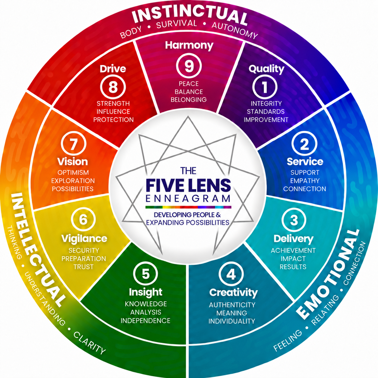 The Enneagram