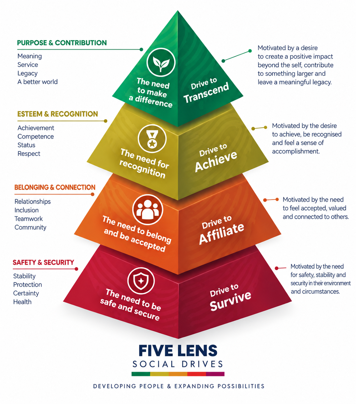Social Drives